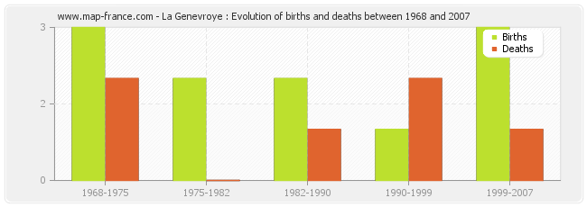 La Genevroye : Evolution of births and deaths between 1968 and 2007